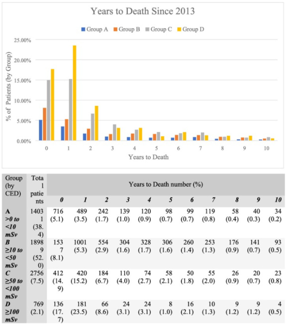 What proportion of CT scan patients are alive or deceased after 10 years